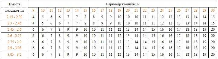 Как считать количество обоев на комнату в квартире