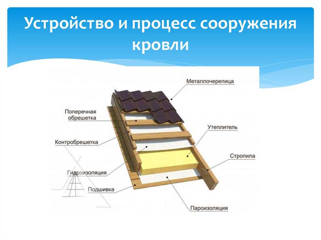 Схема кровельного пирога