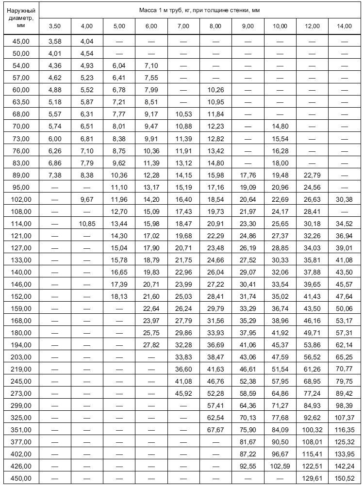 Таблица веса труб