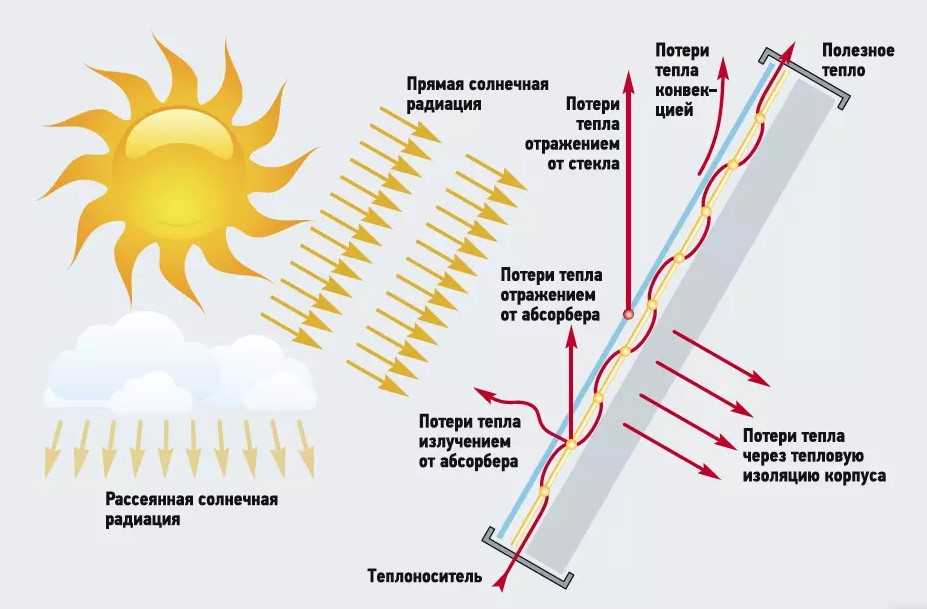 Тепловая энергия летом