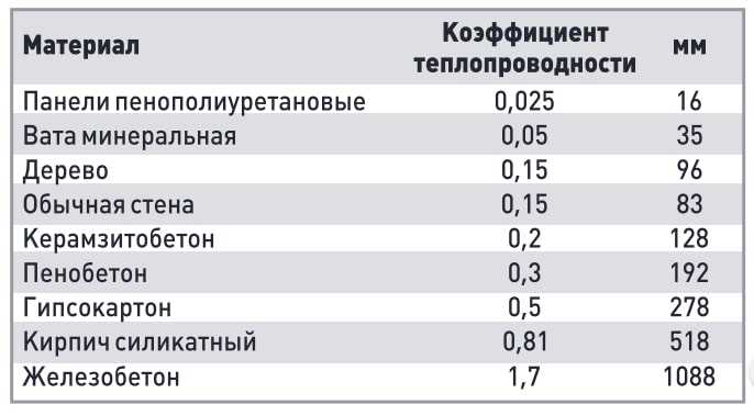 Коэффициент теплопередачи материалов. Коэффициент теплопроводности железобетона м200. Коэффициент теплопередачи железобетона. Коэффициент теплопроводности бетона таблица. Коэффициент теплопроводности монолитного железобетона.