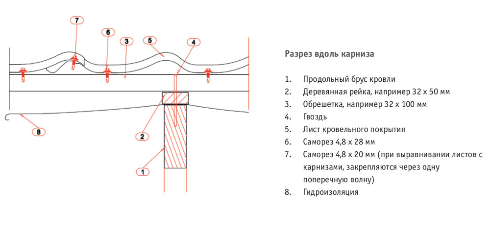 Металлочерепица как крепить схема