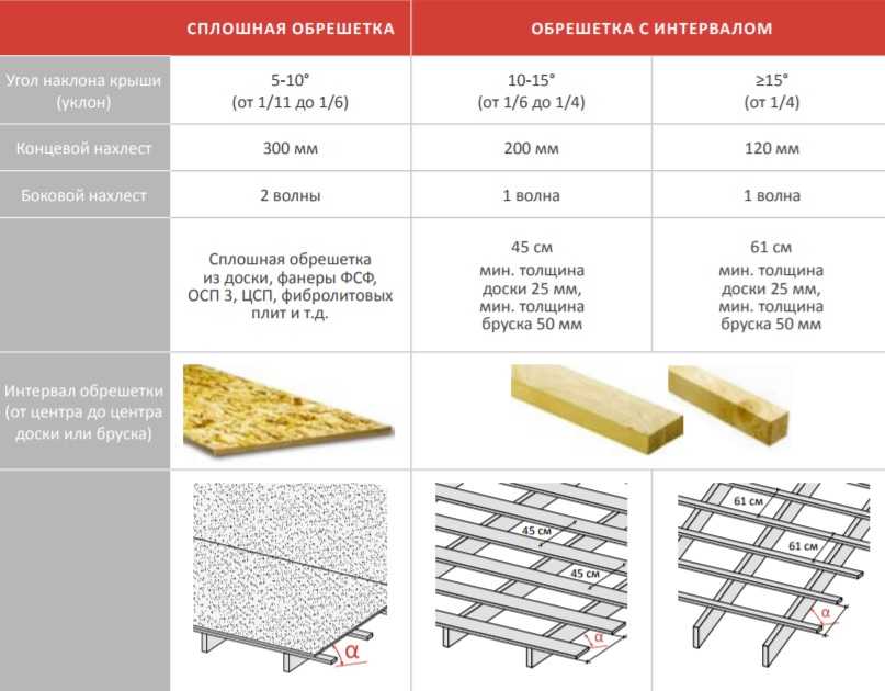 Толщина сплошной. Толщина обрешетки шаг обрешетки под ондулин. Ширина доски для обрешетки крыши. Размер доски под обрешетки под ондулин. Сечение обрешетки под ондулин.
