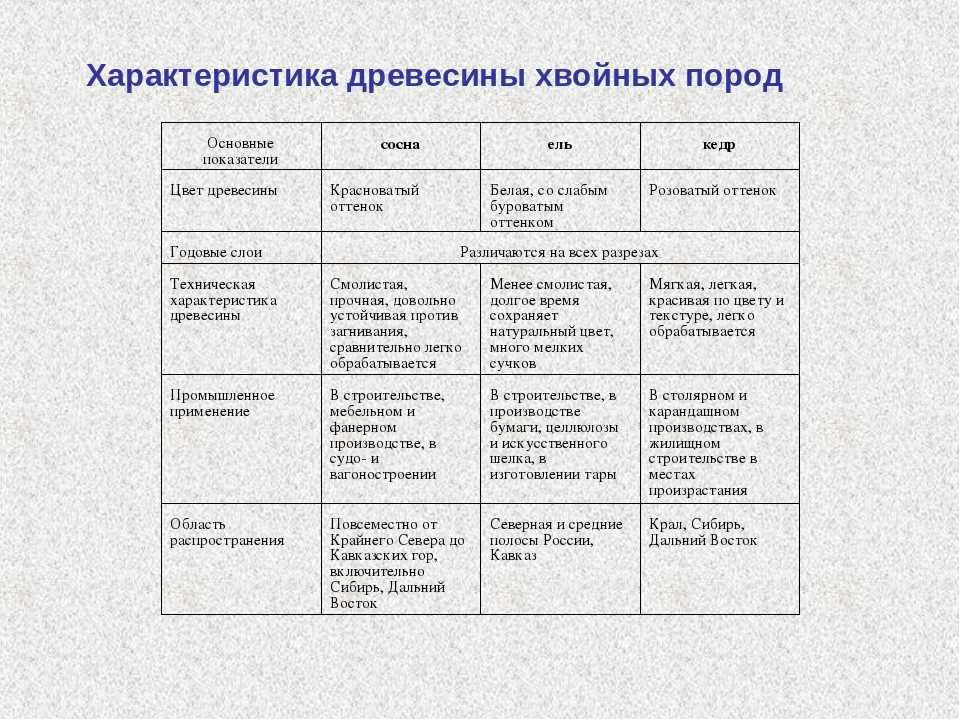 Свойства древесины 5 класс технология