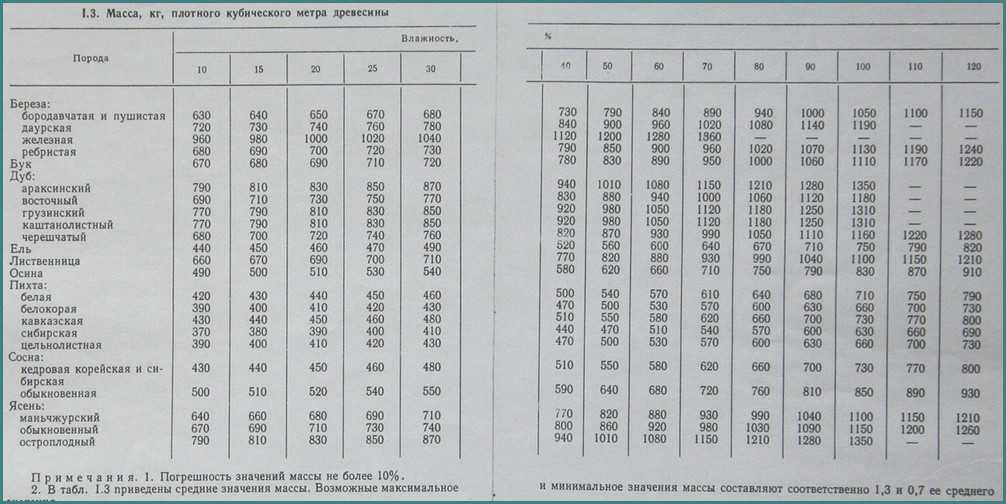 Масса куба. Плотность березовых дров в кг/м3. Плотность масляной краски кг/м3. Плотность ели кг м3 в зависимости от влажности. Удельный вес сена кг/м3.