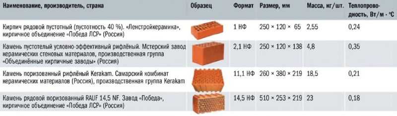 Сколько весит красный. Кирпич 250х120х65/1нф/150 расшифровка ЛСР. Керамический блок толщина 120мм вес. Кирпич 1.4 НФ/125/2.0/75 м2 толщина 380. Кирпич глиняный м75 характеристики.