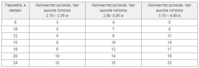 Калькулятор обоев на комнату онлайн по квадратным