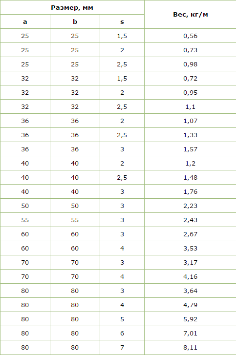Уголок вес метра. Таблица веса уголка металлического в 1 метре. Вес 6 метрового уголка 35х35х3. Вес уголка 50х50х5 за 1 метр. Вес уголка 75х75х5 за метр таблица.