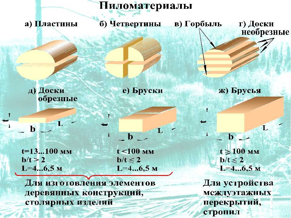 Брусок определение. Сортамент пиломатериалов хвойных пород. Сечение пиломатериалов. Размеры пиломатериалов. Номенклатура пиломатериалов из древесины.