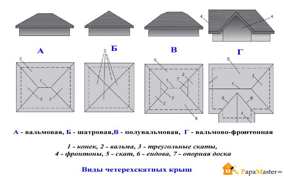 Расчет вальмовой крыши с чертежом