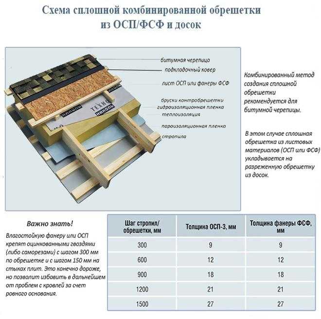 Шаг обрешетки под черепицу мягкую: стропильная система, стропила .