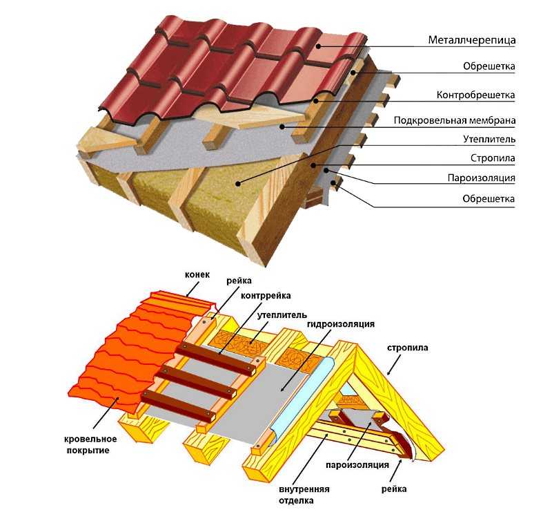 Устройство крыши: Устройство крыши: что нужно знать