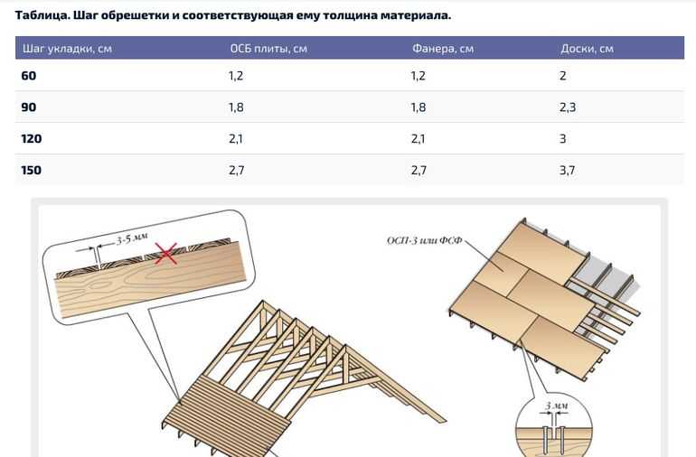 Шаг обрешетки под черепицу мягкую: стропильная система, стропила .