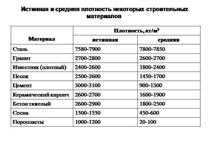 Таблица плотностей строительных