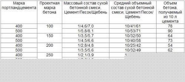 Сколько цемента на ленточный фундамент. Какая марка бетона нужна для ленточного фундамента. Марка бетона для фундамента одноэтажного дома. Какую марку бетона выбрать для ленточного фундамента. Какой бетон нужен для фундамента дома.