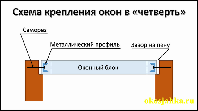 Что такое четверть в оконном проеме в картинках