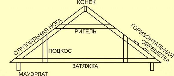 Крыша двухскатная с фронтоном чертеж