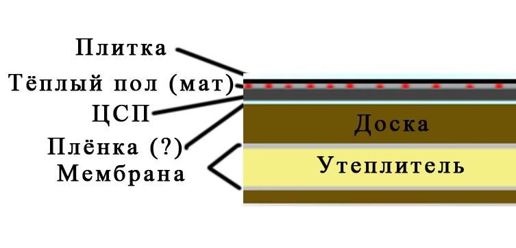 Можно класть плитку на цсп