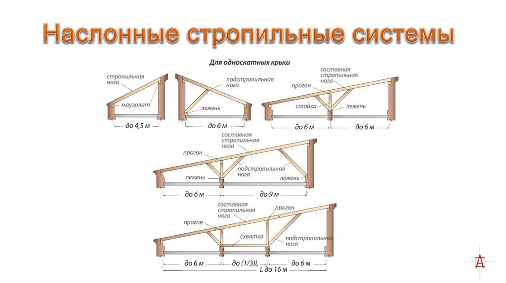 Схема сборки односкатной крыши деревянной