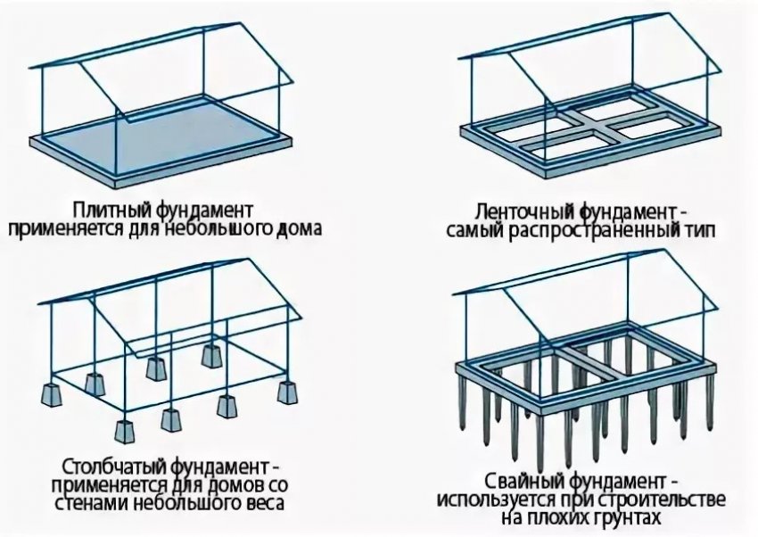 Типы фундаментов при строительстве домов. Типы фундаментов. Фундамент типы фундаментов. Типы фундаментов и их конструкции. Типы ленточных фундаментов.