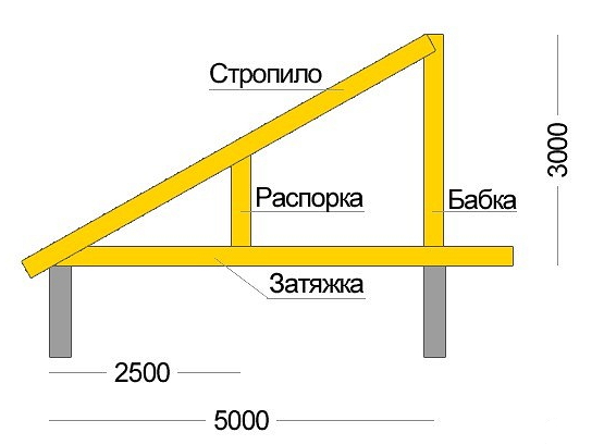 Схема односкатной крыши гаража