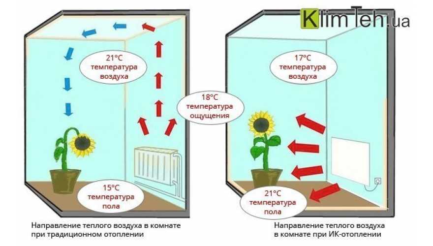 Схема движения воздуха в помещении