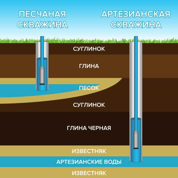 Что такое артезианская скважина определение: Что такое артезианская .