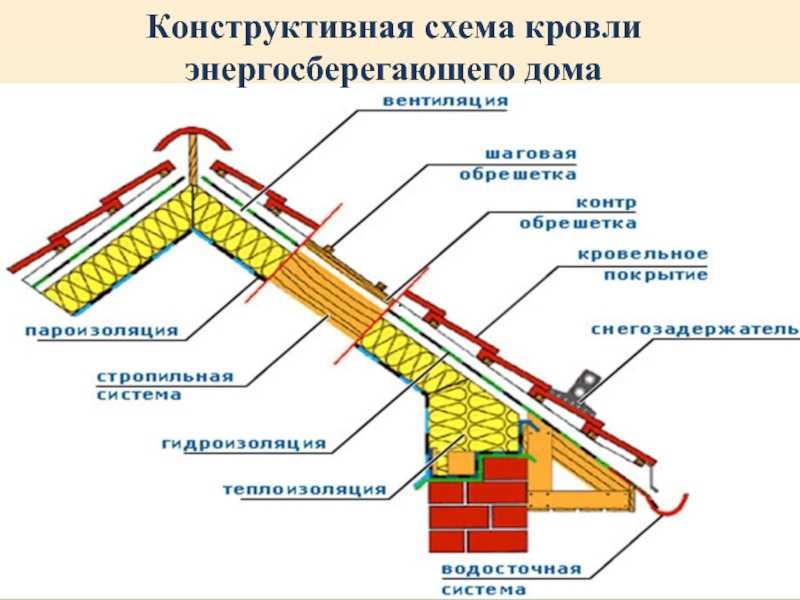 что такое пирог кровли