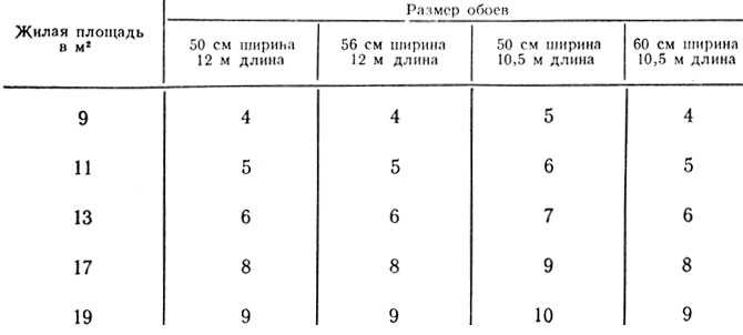 Площадь одного рулона обоев