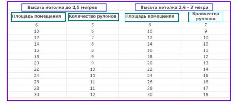 Расчет расхода обоев калькулятор по площади