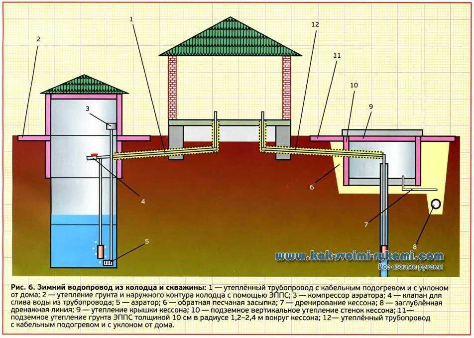 Как провести воду в частный дом из колодца своими руками по этапам в картинках