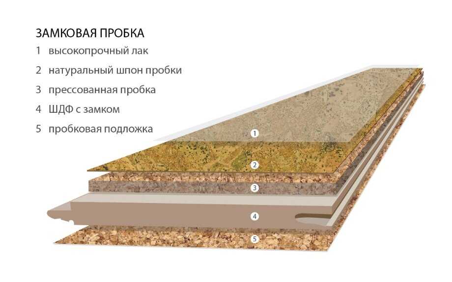 Какое покрытие должно. Теплопроводность пробкового покрытия в сравнении с ламинатом. Дом по каркасной технологии пробковый агломерат рисунок. Какой толщины бывает замковая пробка.