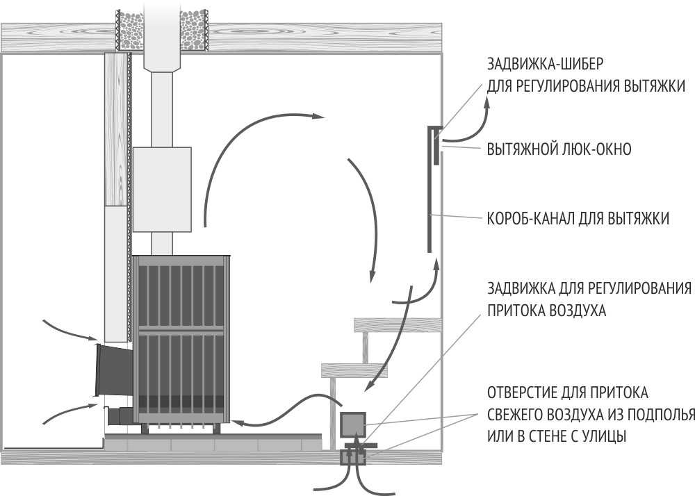 Вентиляция баста в парилке схема