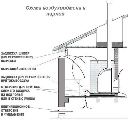 Вентиляция в комнате отдыха в бане схема и устройство