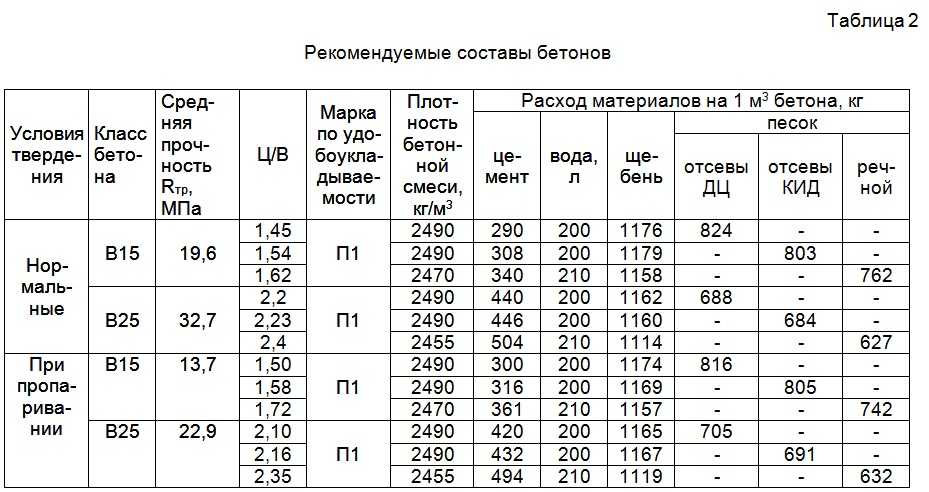 Бетон из пгс пропорции таблица: пропорции песка, гравия, цемента и воды