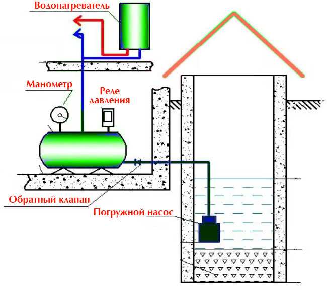 Схема водоснабжения из колодца с погружным насосом