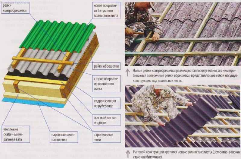 Как положить шифер на крышу
