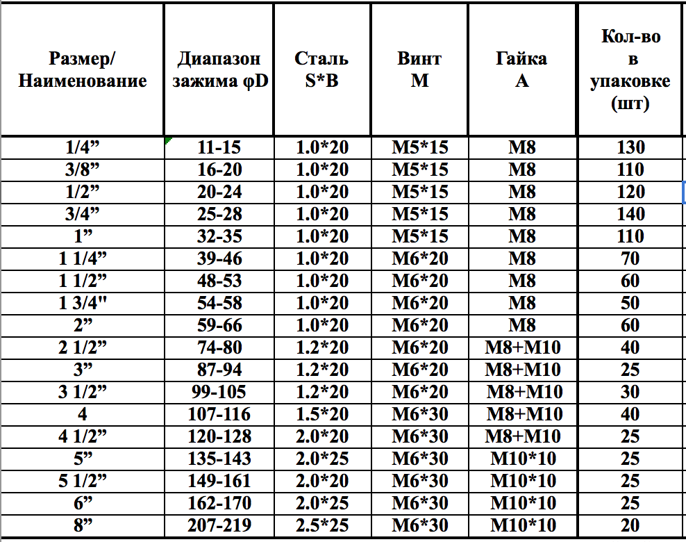 Размеры водопровода. Хомут трубный Сантехкреп 1/2