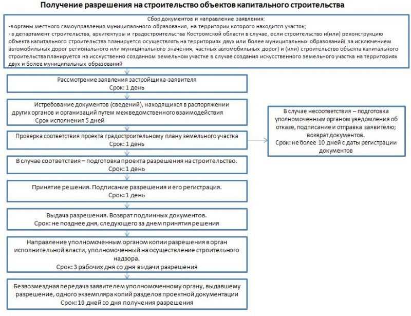 Схема получения разрешения на строительство