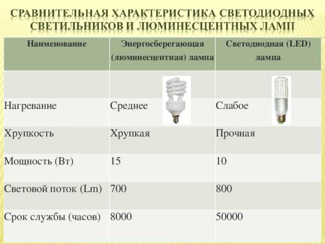 Срок службы лампочек. Световой поток люминесцентной лампы 36 Вт. Световой поток лампы накаливания и энергосберегающей. Световой поток люминесцентных ламп 72 Вт. Лампа 60 ватт световой поток.