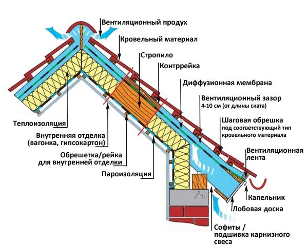 Пароизоляция для кровли фото