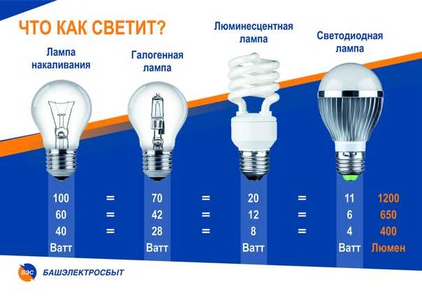 Вт led. Лампа светодиодная эквивалент накаливания 150вт. Светодиодная лампа 7вт эквивалент лампе. Светодиодная лампа 5 ватт эквивалент лампы. Светодиодная лампа 20 ватт эквивалент лампы накаливания.