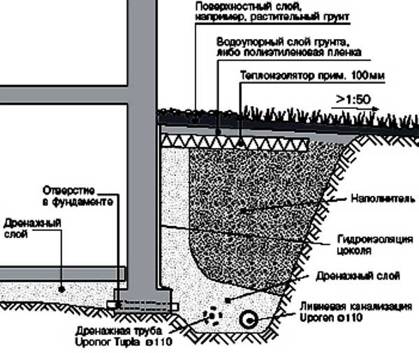 Дренаж на склоне схема