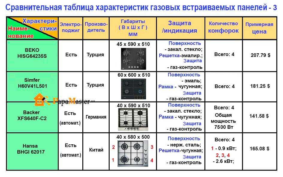 Потребляемая мощность духового шкафа горение