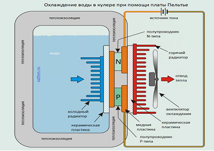 Как работает вода