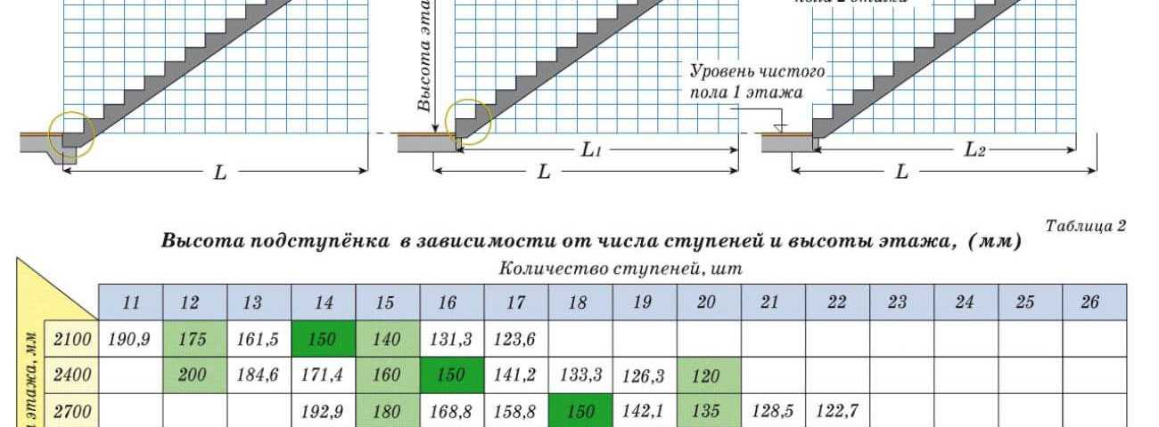 Количество ступенек на лестнице. Как рассчитать сколько ступеней в лестнице. Таблица расчета ступеней лестницы. Как высчитать количество ступеней на лестнице. Размеры ступеней лестниц таблица.