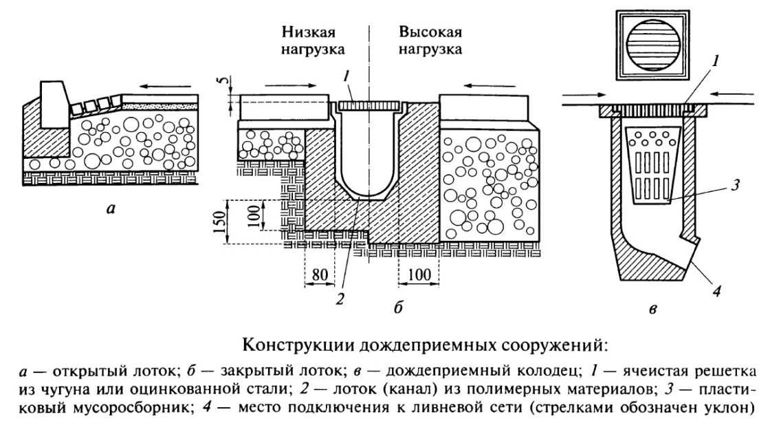 Глубина ливневой канализации