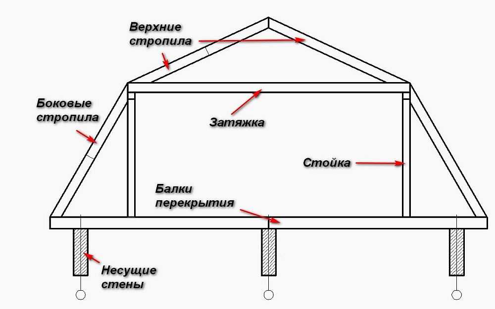 Стропильная система мансардной крыши чертежи