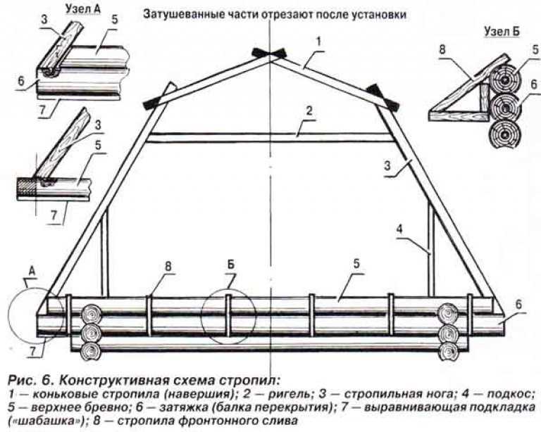 Схема мансардная крыша: чертежи стропильной системы, основы расчета .