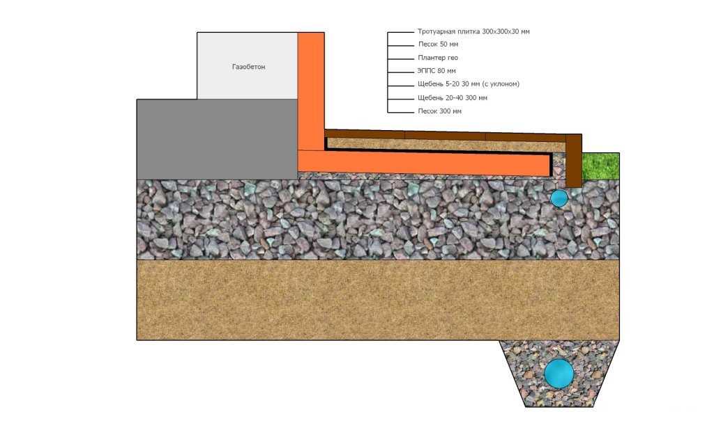 Дренаж плиты фундамента схема